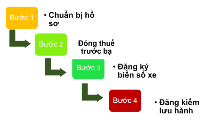 Quy trình để đăng ký xe ô tô tại Hà Nội